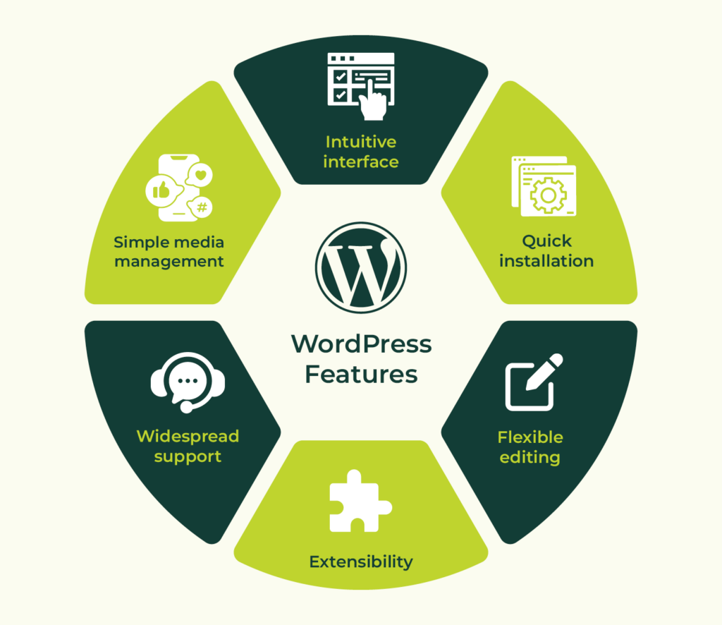 WordPress Developer in Bangladesh